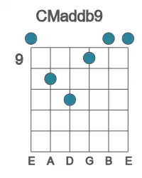 Guitar voicing #0 of the C Maddb9 chord